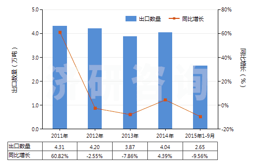 2011-2015年9月中國過硫酸鹽(HS28334000)出口量及增速統(tǒng)計 2011-2015年9月中國過硫酸鹽(HS28334000)出口量及增速統(tǒng)計